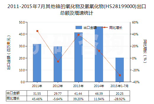 2011-2015年7月其他鉻的氧化物及氫氧化物(HS28199000)出口總額及增速統(tǒng)計